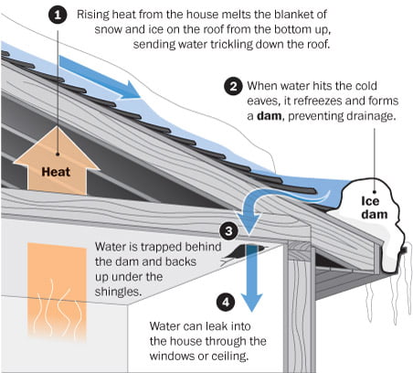 Ice Dam Explained